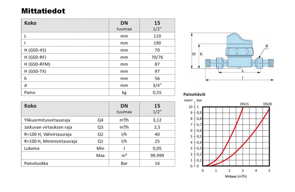 Vesimittari Lämmin Koka DN15 B-METERS GSD45 Q3=2,5 M³/h - LVI-Tavara.fi ...